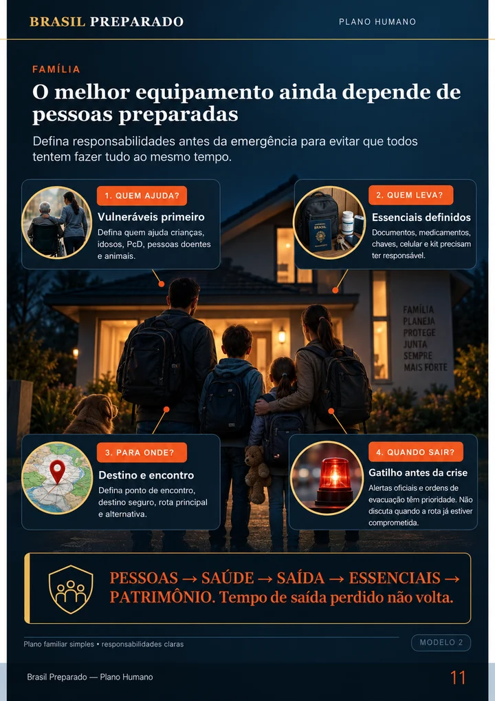 Plano familiar com responsabilidades, rota, itens essenciais e prioridades em uma emergência