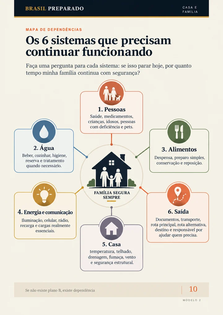 Mapa dos seis sistemas essenciais que precisam continuar funcionando em casa